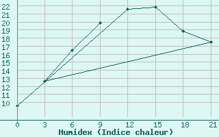 Courbe de l'humidex pour Pavlovskij Posad