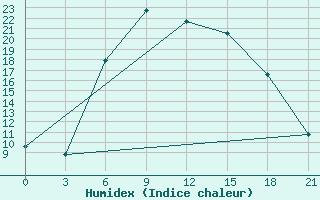 Courbe de l'humidex pour Verhnedvinsk