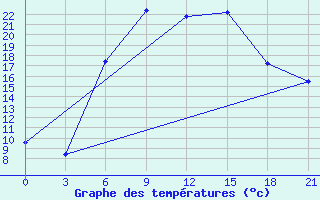 Courbe de tempratures pour Tatoi