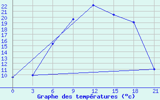 Courbe de tempratures pour Trubcevsk