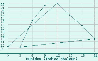 Courbe de l'humidex pour Kherson