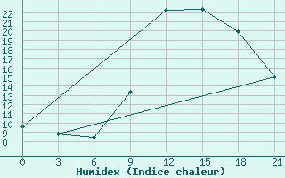 Courbe de l'humidex pour Peshkopi