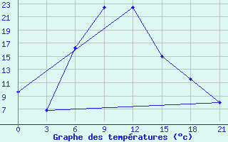 Courbe de tempratures pour Dzhambejty