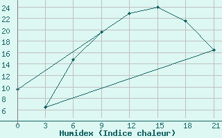 Courbe de l'humidex pour Skriveri