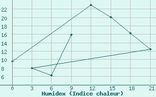 Courbe de l'humidex pour Qyteti Stalin