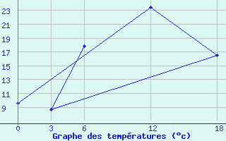 Courbe de tempratures pour Opochka