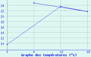 Courbe de tempratures pour Kolezma