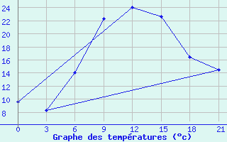 Courbe de tempratures pour Borovici