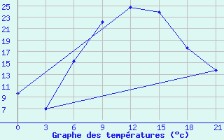 Courbe de tempratures pour Zukovka