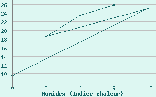 Courbe de l'humidex pour Nizhneudinsk