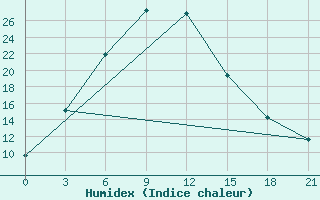 Courbe de l'humidex pour Pskem