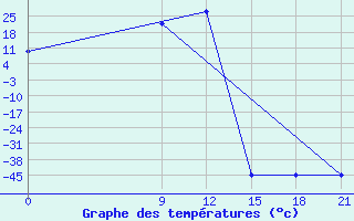 Courbe de tempratures pour Zaghonan Magrane