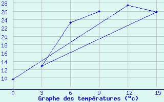 Courbe de tempratures pour Vjaz