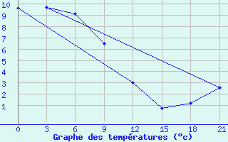 Courbe de tempratures pour Arka