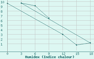 Courbe de l'humidex pour Arka