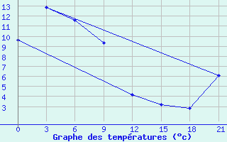 Courbe de tempratures pour Kolymskaya