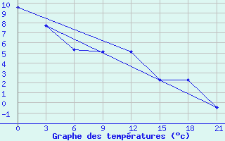 Courbe de tempratures pour Rostov