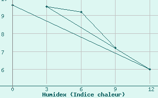 Courbe de l'humidex pour Marion Island