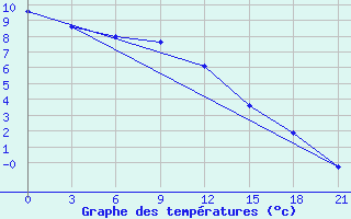 Courbe de tempratures pour Pugacev