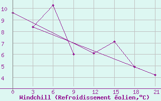 Courbe du refroidissement olien pour Oktjabr