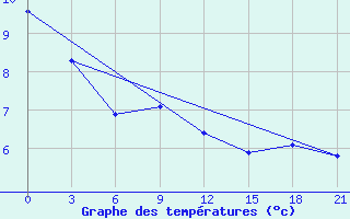 Courbe de tempratures pour Pacelma