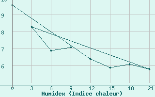 Courbe de l'humidex pour Pacelma