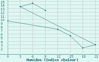 Courbe de l'humidex pour Komsomolsk-On-Amur