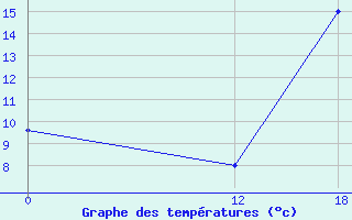 Courbe de tempratures pour Santa Maria