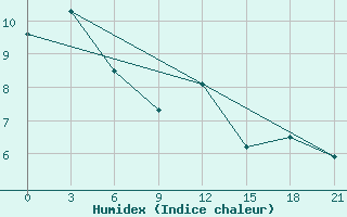 Courbe de l'humidex pour Gorki