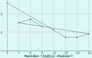 Courbe de l'humidex pour Milos