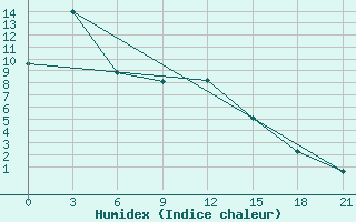 Courbe de l'humidex pour Shenyang Fengt'ien Mukden Dongta