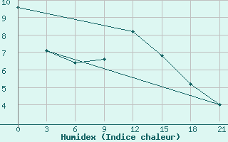 Courbe de l'humidex pour Novyj Ushtogan