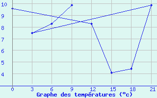 Courbe de tempratures pour Susuman