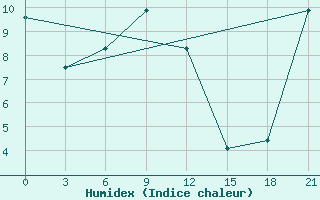 Courbe de l'humidex pour Susuman