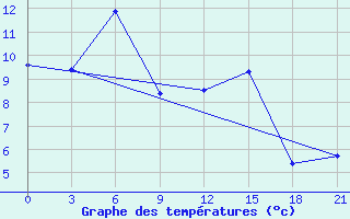 Courbe de tempratures pour Oktjabr