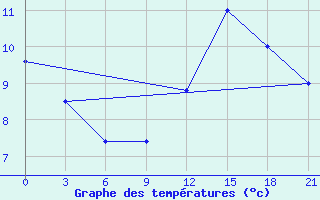 Courbe de tempratures pour Kornesty