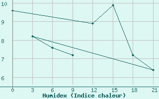 Courbe de l'humidex pour Korca