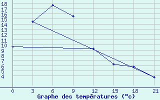 Courbe de tempratures pour Guinan