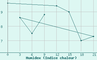 Courbe de l'humidex pour Nikel