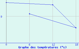 Courbe de tempratures pour Teriberka