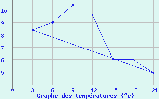 Courbe de tempratures pour Zerdevka