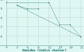 Courbe de l'humidex pour Dnipropetrovs'K