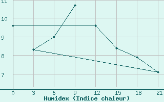 Courbe de l'humidex pour Vinnytsia