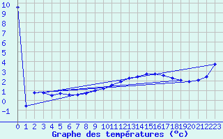 Courbe de tempratures pour Dudince