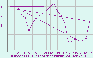 Courbe du refroidissement olien pour Isle-sur-la-Sorgue (84)