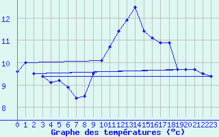 Courbe de tempratures pour Ploumanac