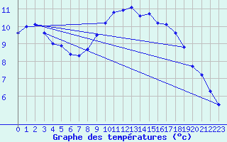 Courbe de tempratures pour Roches Point