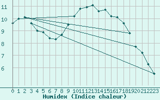 Courbe de l'humidex pour Roches Point