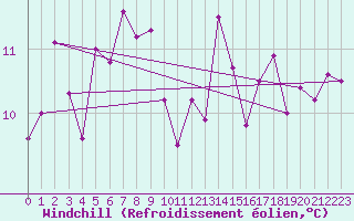 Courbe du refroidissement olien pour Pointe de Chassiron (17)