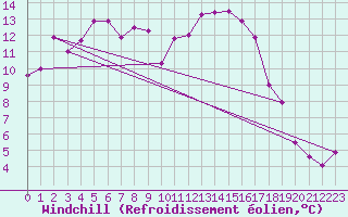 Courbe du refroidissement olien pour Fribourg (All)